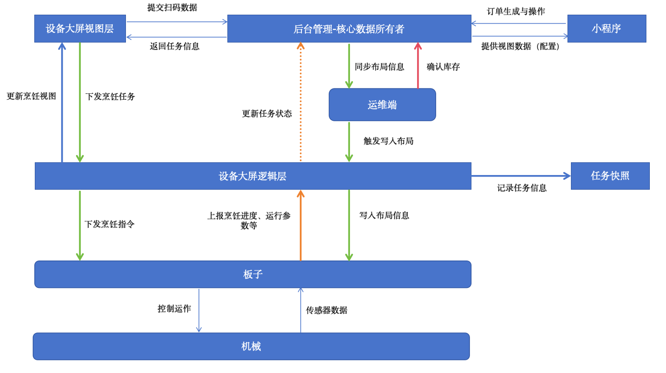数据流向